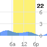 Playa de Fajardo tide chart for Wednesday, January 22, 2025