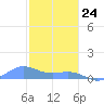Playa de Fajardo tide chart for Friday, January 24, 2025