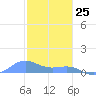 Playa de Fajardo tide chart for Saturday, January 25, 2025