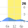 Playa de Fajardo tide chart for Sunday, January 26, 2025
