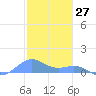 Playa de Fajardo tide chart for Monday, January 27, 2025