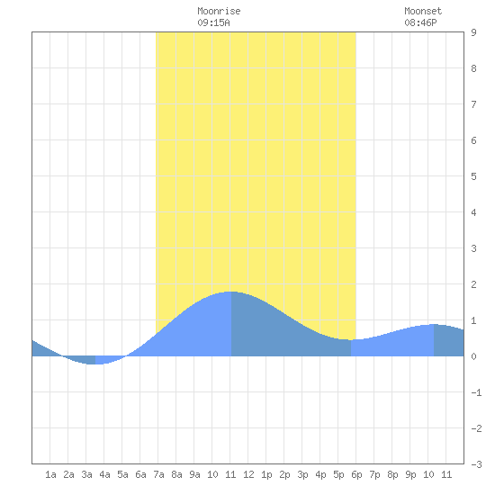 Playa de Fajardo tide chart for Thursday, January 2, 2025
