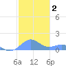 Playa de Fajardo tide chart for Thursday, January 2, 2025