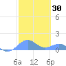 Playa de Fajardo tide chart for Thursday, January 30, 2025