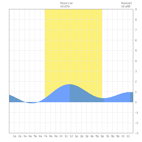 Playa de Fajardo tide chart for Friday, January 3, 2025