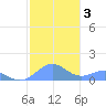 Playa de Fajardo tide chart for Friday, January 3, 2025