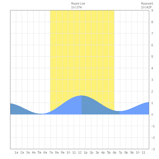 Playa de Fajardo tide chart for Saturday, January 4, 2025