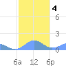 Playa de Fajardo tide chart for Saturday, January 4, 2025