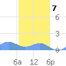 Playa de Fajardo tide chart for Tuesday, January 7, 2025