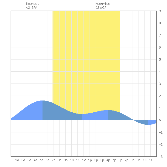Playa de Fajardo tide chart for Thursday, January 9, 2025
