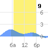Playa de Fajardo tide chart for Thursday, January 9, 2025