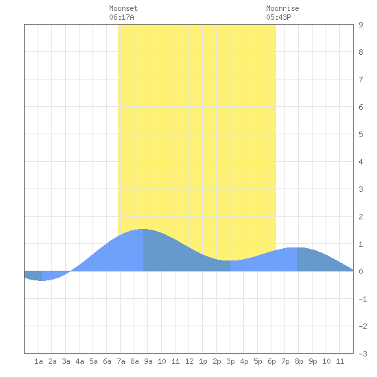 Playa de Fajardo tide chart for Tuesday, February 11, 2025