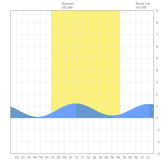 Playa de Fajardo tide chart for Saturday, February 15, 2025