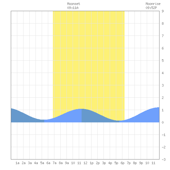 Playa de Fajardo tide chart for Sunday, February 16, 2025