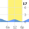 Playa de Fajardo tide chart for Monday, February 17, 2025