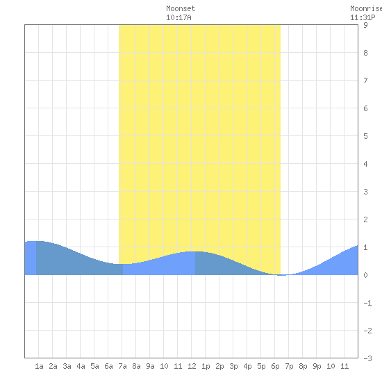 Playa de Fajardo tide chart for Tuesday, February 18, 2025