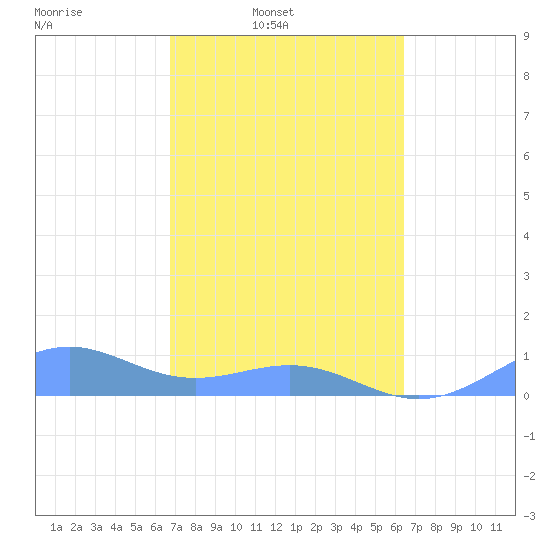 Playa de Fajardo tide chart for Wednesday, February 19, 2025