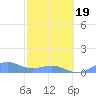 Playa de Fajardo tide chart for Wednesday, February 19, 2025