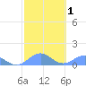 Playa de Fajardo tide chart for Saturday, February 1, 2025