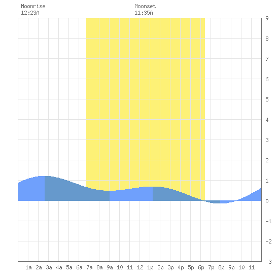 Playa de Fajardo tide chart for Thursday, February 20, 2025