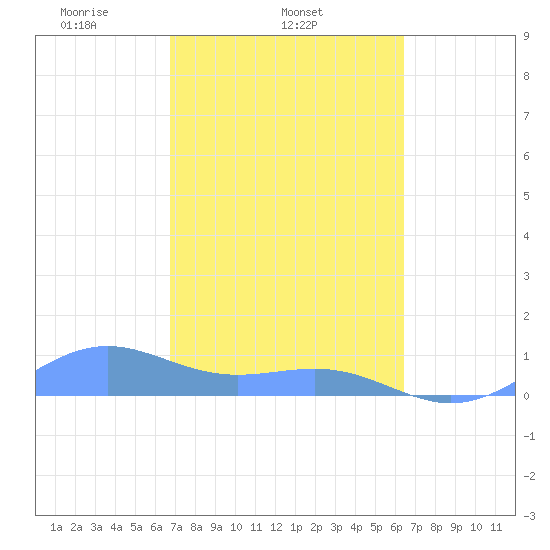 Playa de Fajardo tide chart for Friday, February 21, 2025