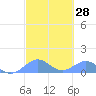 Playa de Fajardo tide chart for Friday, February 28, 2025