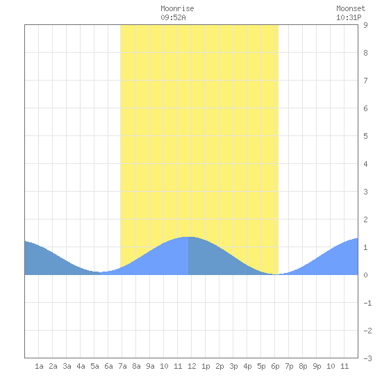 Playa de Fajardo tide chart for Sunday, February 2, 2025
