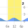 Playa de Fajardo tide chart for Sunday, February 2, 2025