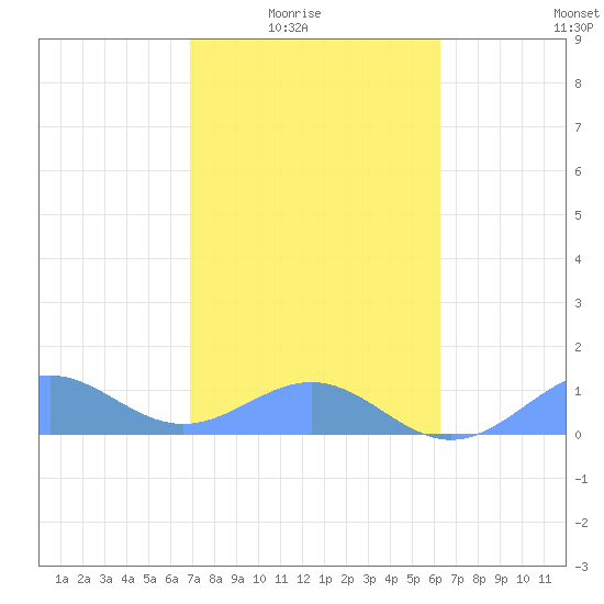 Playa de Fajardo tide chart for Monday, February 3, 2025