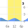 Playa de Fajardo tide chart for Monday, February 3, 2025
