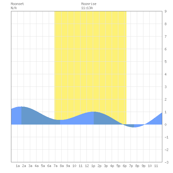 Playa de Fajardo tide chart for Tuesday, February 4, 2025
