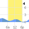 Playa de Fajardo tide chart for Tuesday, February 4, 2025