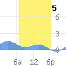 Playa de Fajardo tide chart for Wednesday, February 5, 2025
