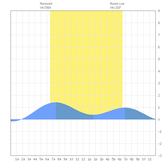 Playa de Fajardo tide chart for Tuesday, March 11, 2025