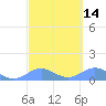 Playa de Fajardo tide chart for Friday, March 14, 2025