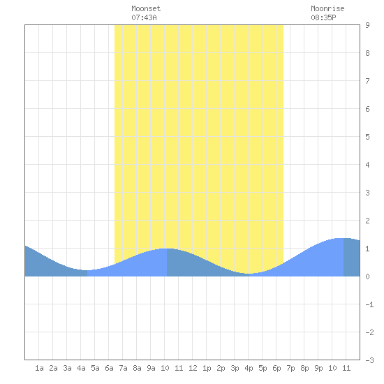 Playa de Fajardo tide chart for Sunday, March 16, 2025