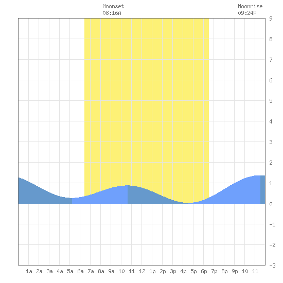 Playa de Fajardo tide chart for Monday, March 17, 2025