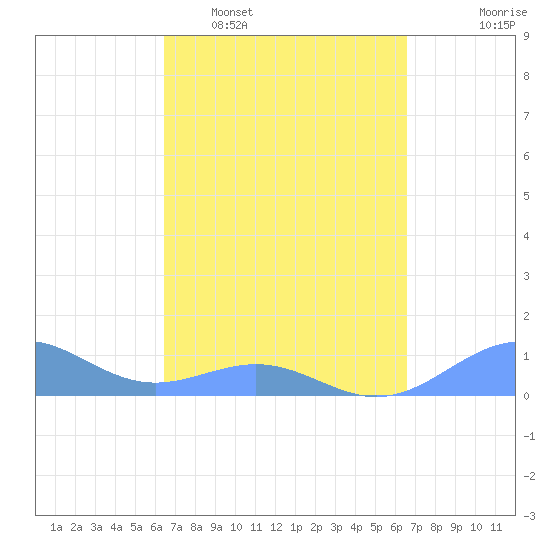Playa de Fajardo tide chart for Tuesday, March 18, 2025