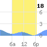 Playa de Fajardo tide chart for Tuesday, March 18, 2025