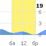 Playa de Fajardo tide chart for Wednesday, March 19, 2025