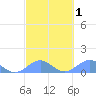 Playa de Fajardo tide chart for Saturday, March 1, 2025