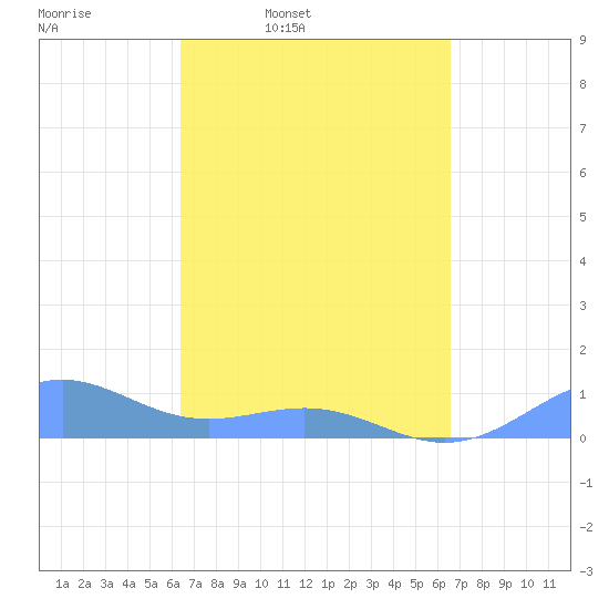 Playa de Fajardo tide chart for Thursday, March 20, 2025