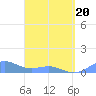 Playa de Fajardo tide chart for Thursday, March 20, 2025