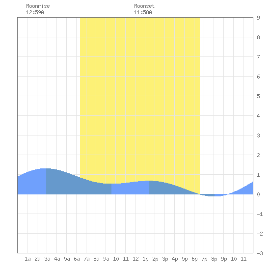 Playa de Fajardo tide chart for Saturday, March 22, 2025