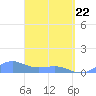 Playa de Fajardo tide chart for Saturday, March 22, 2025