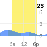 Playa de Fajardo tide chart for Sunday, March 23, 2025