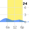 Playa de Fajardo tide chart for Monday, March 24, 2025