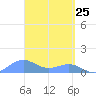 Playa de Fajardo tide chart for Tuesday, March 25, 2025