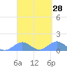 Playa de Fajardo tide chart for Friday, March 28, 2025