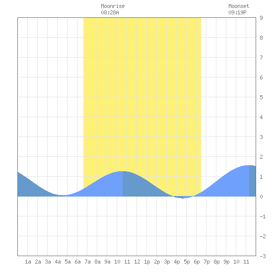 Playa de Fajardo tide chart for Sunday, March 2, 2025